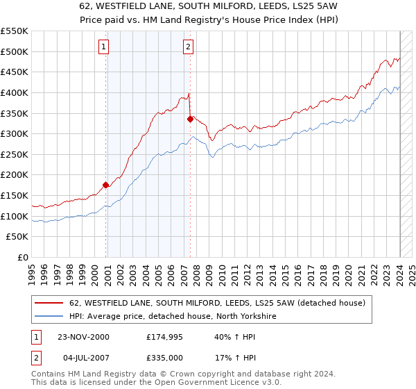 62, WESTFIELD LANE, SOUTH MILFORD, LEEDS, LS25 5AW: Price paid vs HM Land Registry's House Price Index