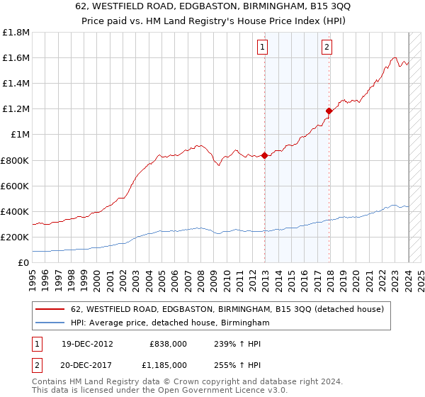 62, WESTFIELD ROAD, EDGBASTON, BIRMINGHAM, B15 3QQ: Price paid vs HM Land Registry's House Price Index