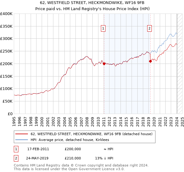 62, WESTFIELD STREET, HECKMONDWIKE, WF16 9FB: Price paid vs HM Land Registry's House Price Index