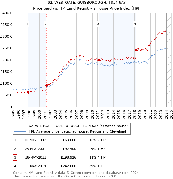 62, WESTGATE, GUISBOROUGH, TS14 6AY: Price paid vs HM Land Registry's House Price Index