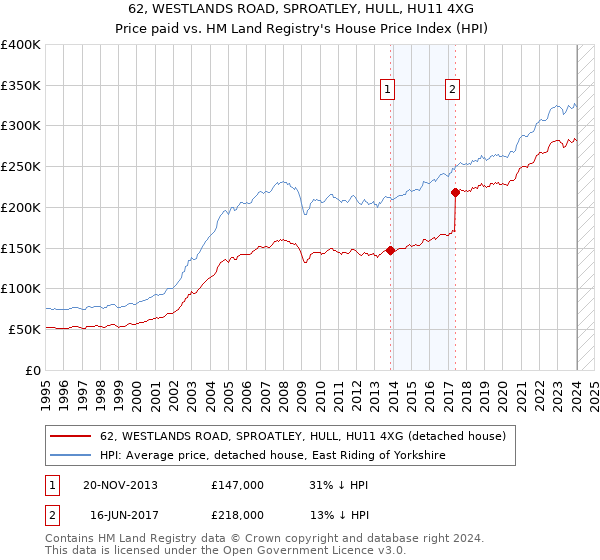 62, WESTLANDS ROAD, SPROATLEY, HULL, HU11 4XG: Price paid vs HM Land Registry's House Price Index