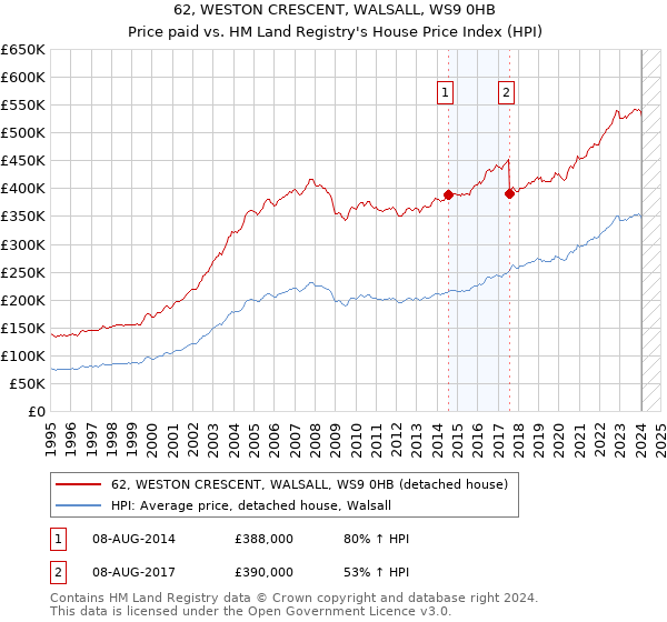 62, WESTON CRESCENT, WALSALL, WS9 0HB: Price paid vs HM Land Registry's House Price Index