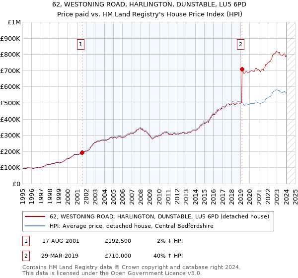 62, WESTONING ROAD, HARLINGTON, DUNSTABLE, LU5 6PD: Price paid vs HM Land Registry's House Price Index