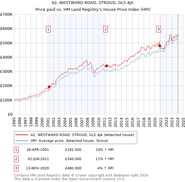 62, WESTWARD ROAD, STROUD, GL5 4JA: Price paid vs HM Land Registry's House Price Index