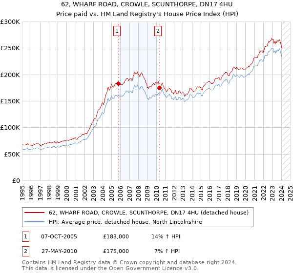 62, WHARF ROAD, CROWLE, SCUNTHORPE, DN17 4HU: Price paid vs HM Land Registry's House Price Index