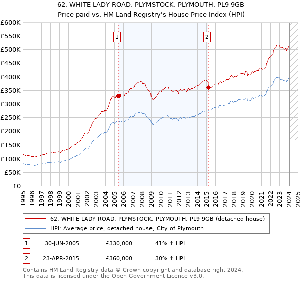 62, WHITE LADY ROAD, PLYMSTOCK, PLYMOUTH, PL9 9GB: Price paid vs HM Land Registry's House Price Index