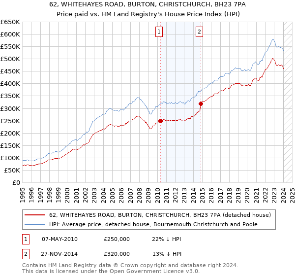 62, WHITEHAYES ROAD, BURTON, CHRISTCHURCH, BH23 7PA: Price paid vs HM Land Registry's House Price Index