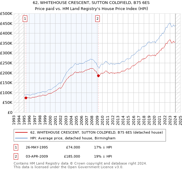 62, WHITEHOUSE CRESCENT, SUTTON COLDFIELD, B75 6ES: Price paid vs HM Land Registry's House Price Index