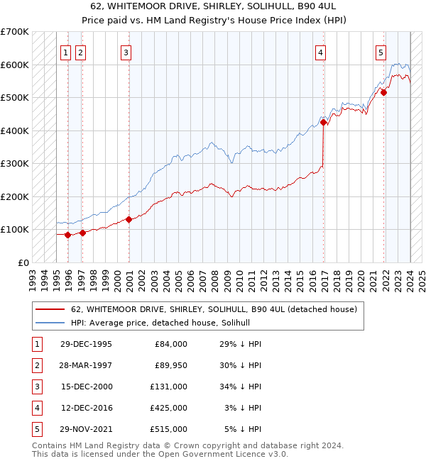 62, WHITEMOOR DRIVE, SHIRLEY, SOLIHULL, B90 4UL: Price paid vs HM Land Registry's House Price Index