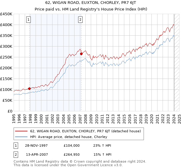 62, WIGAN ROAD, EUXTON, CHORLEY, PR7 6JT: Price paid vs HM Land Registry's House Price Index