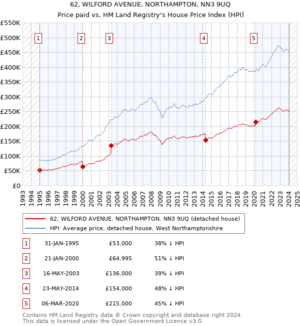 62, WILFORD AVENUE, NORTHAMPTON, NN3 9UQ: Price paid vs HM Land Registry's House Price Index