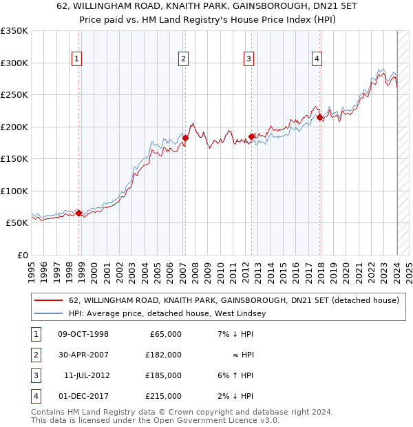 62, WILLINGHAM ROAD, KNAITH PARK, GAINSBOROUGH, DN21 5ET: Price paid vs HM Land Registry's House Price Index
