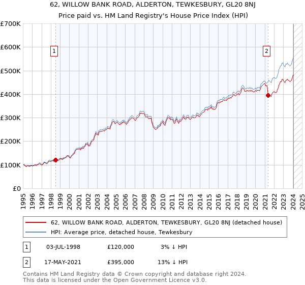 62, WILLOW BANK ROAD, ALDERTON, TEWKESBURY, GL20 8NJ: Price paid vs HM Land Registry's House Price Index