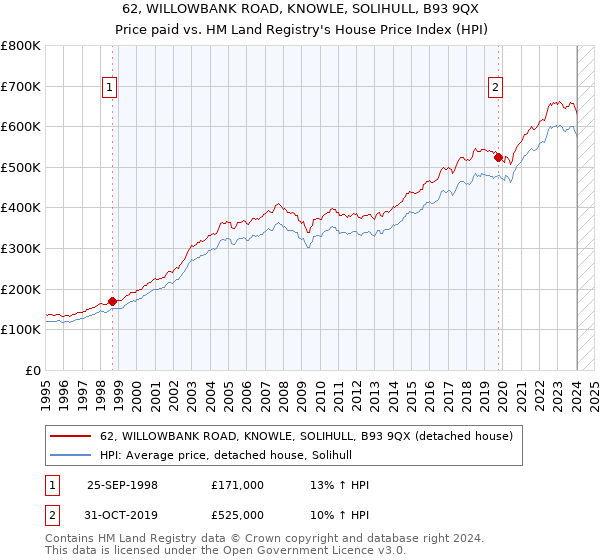 62, WILLOWBANK ROAD, KNOWLE, SOLIHULL, B93 9QX: Price paid vs HM Land Registry's House Price Index