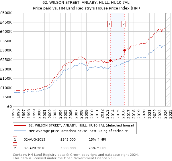 62, WILSON STREET, ANLABY, HULL, HU10 7AL: Price paid vs HM Land Registry's House Price Index