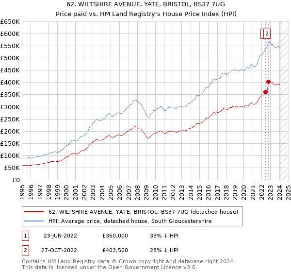 62, WILTSHIRE AVENUE, YATE, BRISTOL, BS37 7UG: Price paid vs HM Land Registry's House Price Index