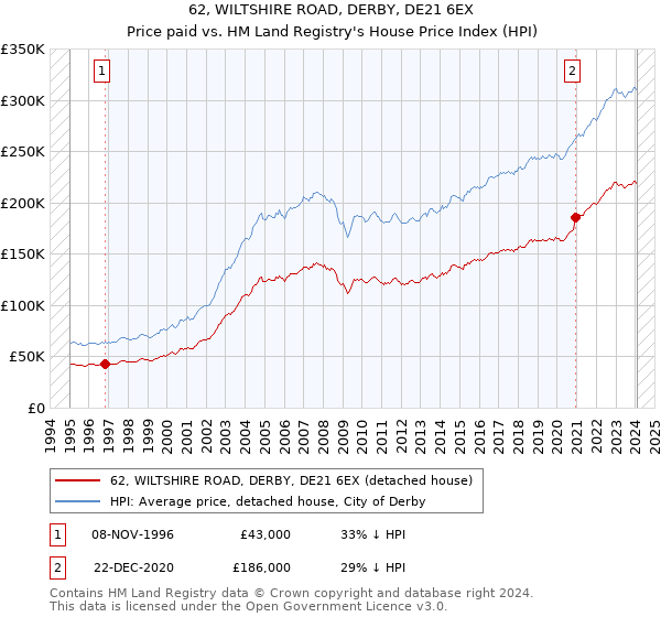 62, WILTSHIRE ROAD, DERBY, DE21 6EX: Price paid vs HM Land Registry's House Price Index