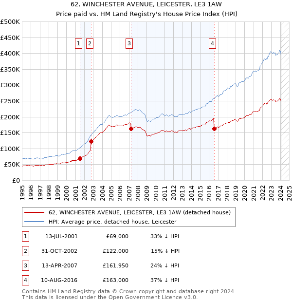 62, WINCHESTER AVENUE, LEICESTER, LE3 1AW: Price paid vs HM Land Registry's House Price Index