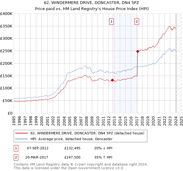62, WINDERMERE DRIVE, DONCASTER, DN4 5PZ: Price paid vs HM Land Registry's House Price Index