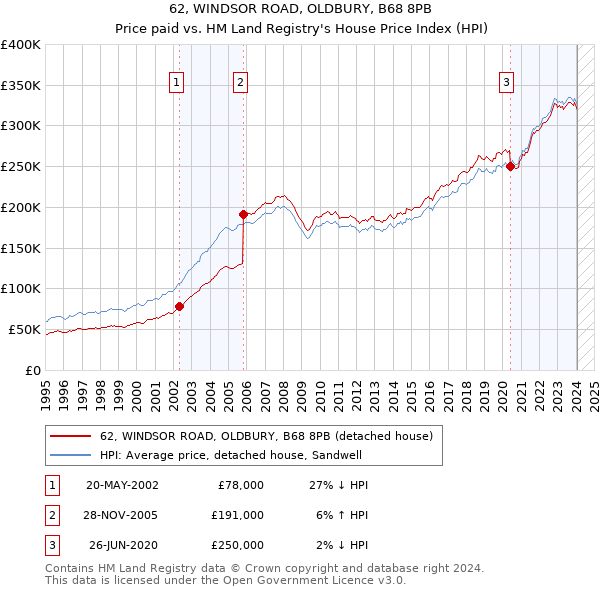 62, WINDSOR ROAD, OLDBURY, B68 8PB: Price paid vs HM Land Registry's House Price Index