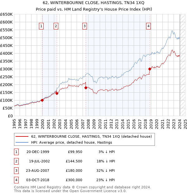62, WINTERBOURNE CLOSE, HASTINGS, TN34 1XQ: Price paid vs HM Land Registry's House Price Index
