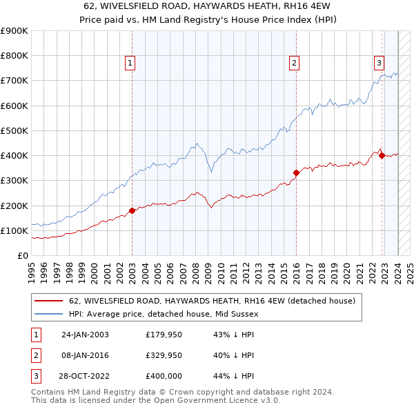 62, WIVELSFIELD ROAD, HAYWARDS HEATH, RH16 4EW: Price paid vs HM Land Registry's House Price Index