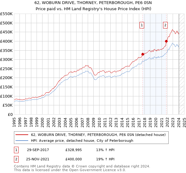 62, WOBURN DRIVE, THORNEY, PETERBOROUGH, PE6 0SN: Price paid vs HM Land Registry's House Price Index