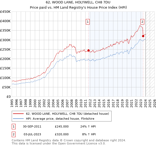 62, WOOD LANE, HOLYWELL, CH8 7DU: Price paid vs HM Land Registry's House Price Index
