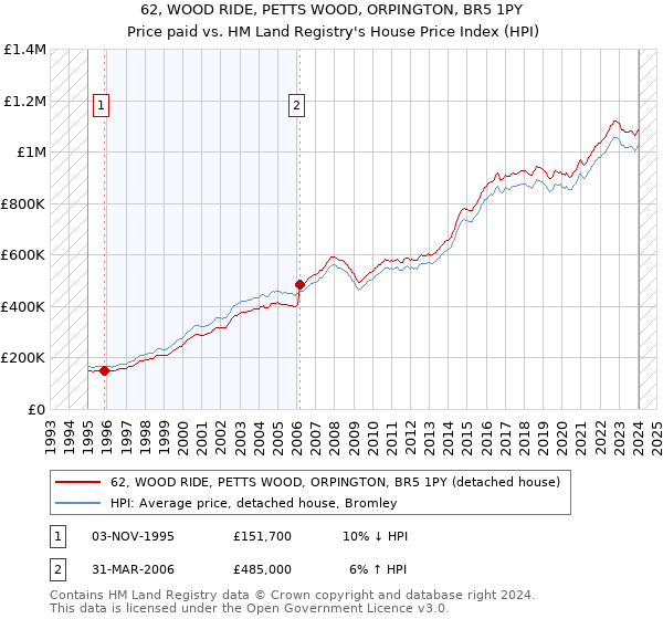 62, WOOD RIDE, PETTS WOOD, ORPINGTON, BR5 1PY: Price paid vs HM Land Registry's House Price Index