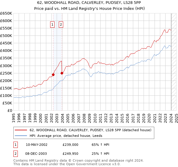 62, WOODHALL ROAD, CALVERLEY, PUDSEY, LS28 5PP: Price paid vs HM Land Registry's House Price Index