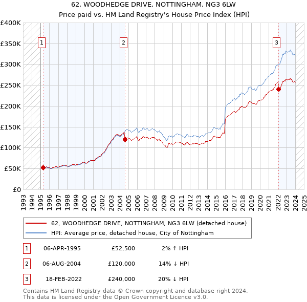 62, WOODHEDGE DRIVE, NOTTINGHAM, NG3 6LW: Price paid vs HM Land Registry's House Price Index