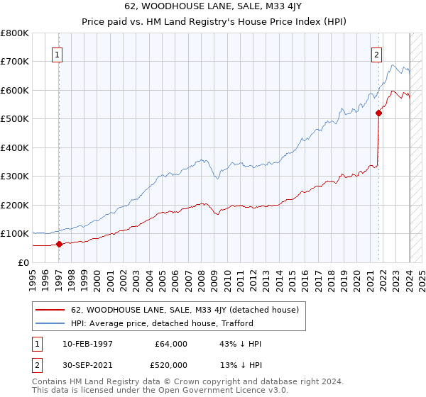 62, WOODHOUSE LANE, SALE, M33 4JY: Price paid vs HM Land Registry's House Price Index