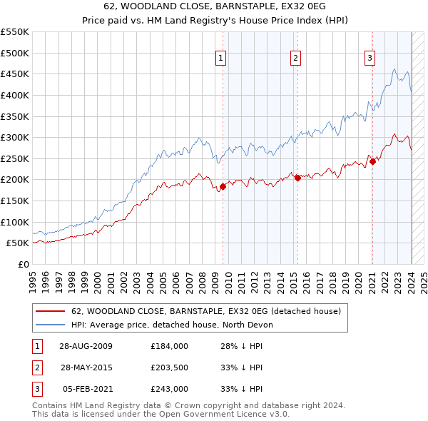 62, WOODLAND CLOSE, BARNSTAPLE, EX32 0EG: Price paid vs HM Land Registry's House Price Index
