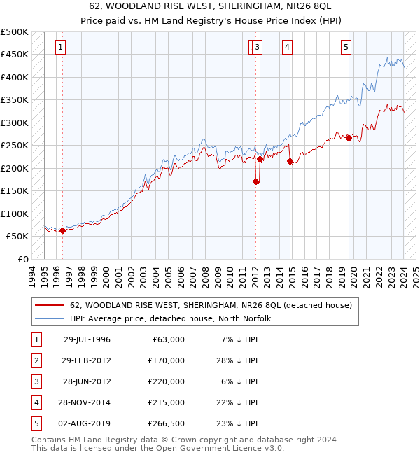 62, WOODLAND RISE WEST, SHERINGHAM, NR26 8QL: Price paid vs HM Land Registry's House Price Index