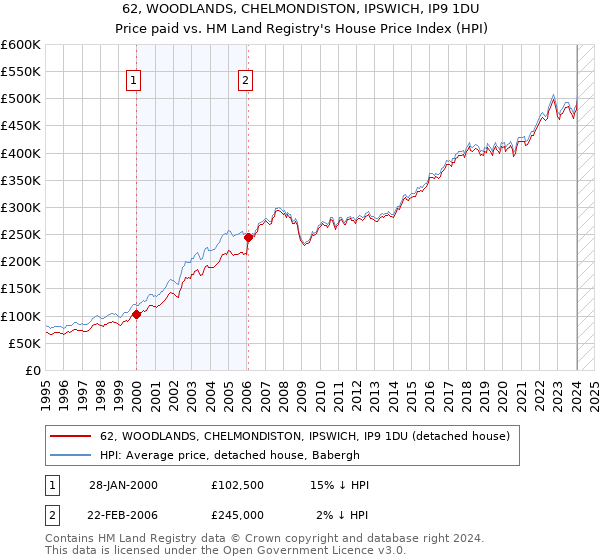 62, WOODLANDS, CHELMONDISTON, IPSWICH, IP9 1DU: Price paid vs HM Land Registry's House Price Index