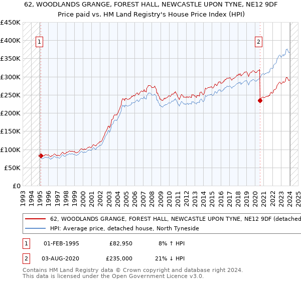 62, WOODLANDS GRANGE, FOREST HALL, NEWCASTLE UPON TYNE, NE12 9DF: Price paid vs HM Land Registry's House Price Index