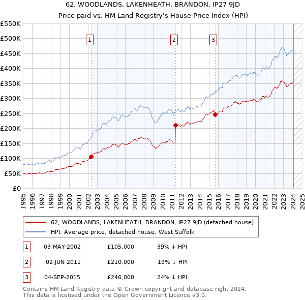 62, WOODLANDS, LAKENHEATH, BRANDON, IP27 9JD: Price paid vs HM Land Registry's House Price Index