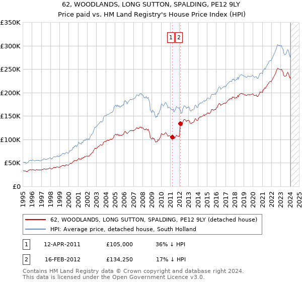 62, WOODLANDS, LONG SUTTON, SPALDING, PE12 9LY: Price paid vs HM Land Registry's House Price Index