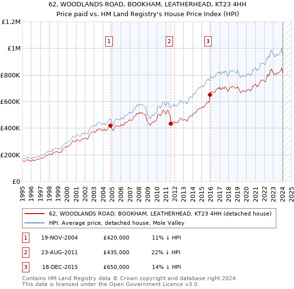 62, WOODLANDS ROAD, BOOKHAM, LEATHERHEAD, KT23 4HH: Price paid vs HM Land Registry's House Price Index