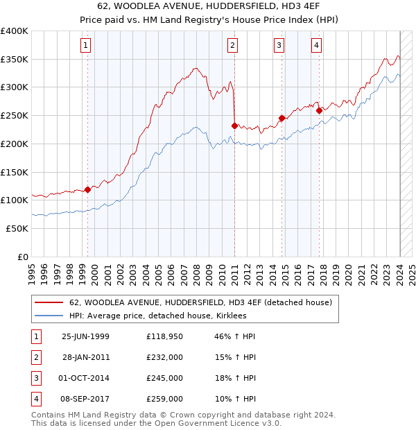 62, WOODLEA AVENUE, HUDDERSFIELD, HD3 4EF: Price paid vs HM Land Registry's House Price Index