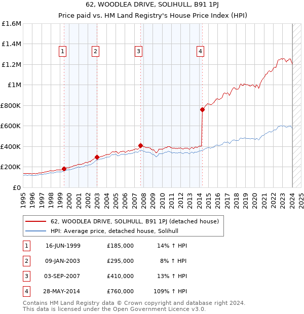 62, WOODLEA DRIVE, SOLIHULL, B91 1PJ: Price paid vs HM Land Registry's House Price Index