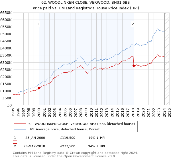 62, WOODLINKEN CLOSE, VERWOOD, BH31 6BS: Price paid vs HM Land Registry's House Price Index