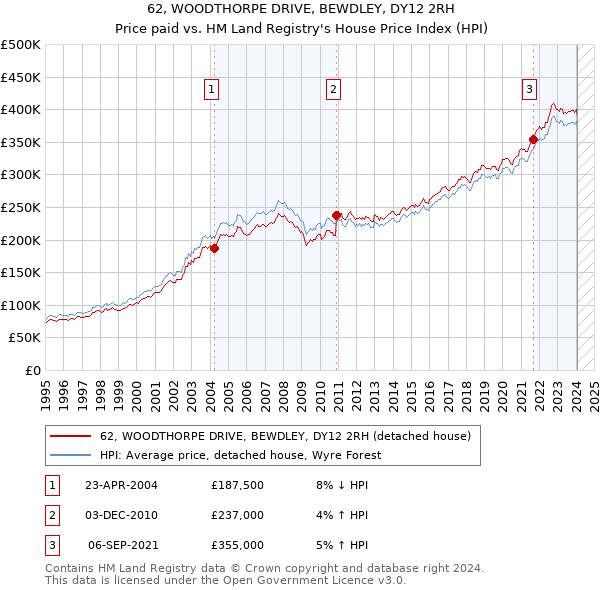 62, WOODTHORPE DRIVE, BEWDLEY, DY12 2RH: Price paid vs HM Land Registry's House Price Index