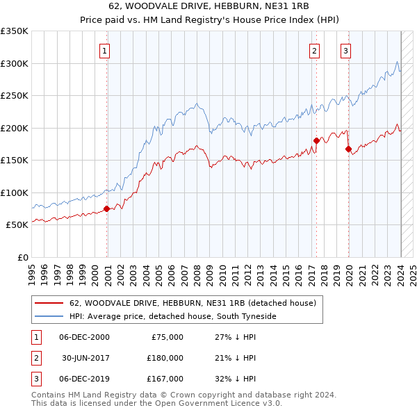 62, WOODVALE DRIVE, HEBBURN, NE31 1RB: Price paid vs HM Land Registry's House Price Index