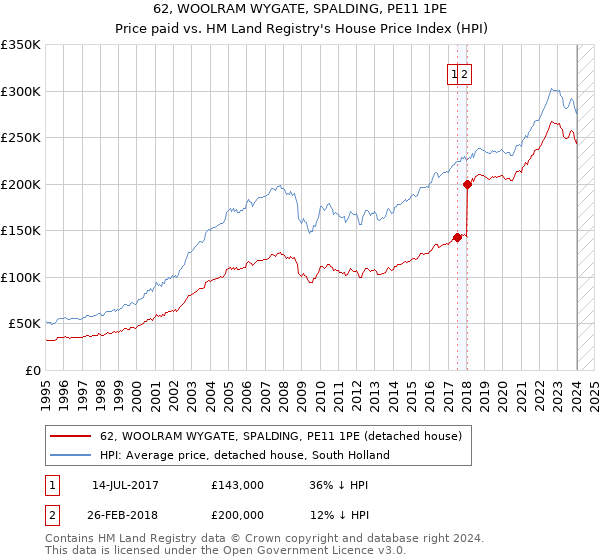 62, WOOLRAM WYGATE, SPALDING, PE11 1PE: Price paid vs HM Land Registry's House Price Index