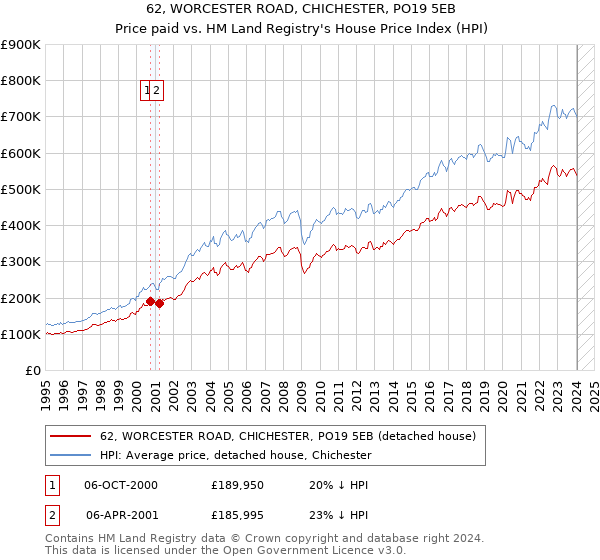 62, WORCESTER ROAD, CHICHESTER, PO19 5EB: Price paid vs HM Land Registry's House Price Index