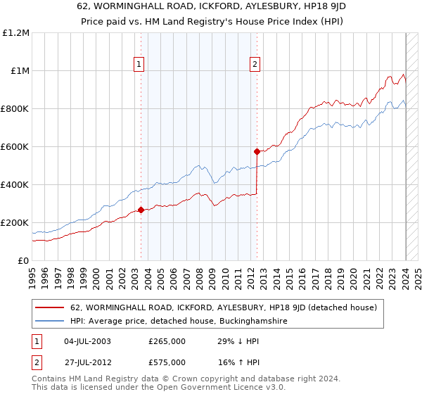 62, WORMINGHALL ROAD, ICKFORD, AYLESBURY, HP18 9JD: Price paid vs HM Land Registry's House Price Index