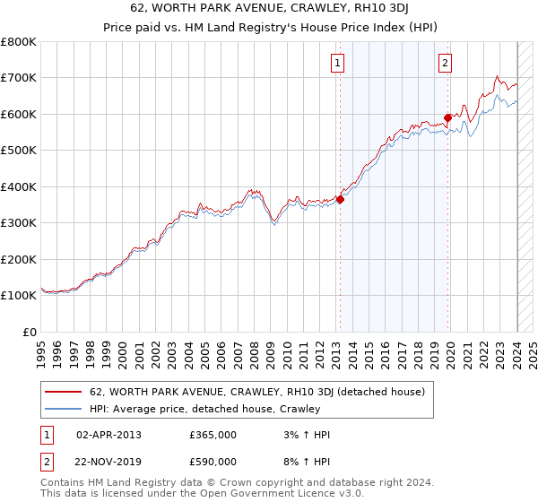 62, WORTH PARK AVENUE, CRAWLEY, RH10 3DJ: Price paid vs HM Land Registry's House Price Index