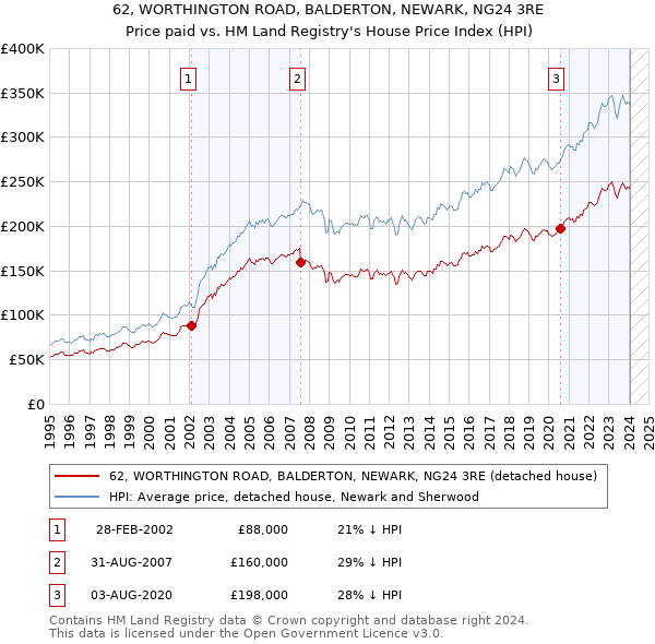 62, WORTHINGTON ROAD, BALDERTON, NEWARK, NG24 3RE: Price paid vs HM Land Registry's House Price Index