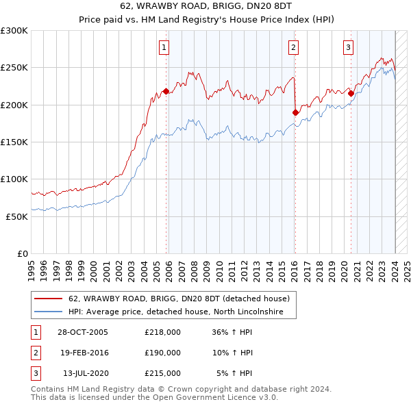 62, WRAWBY ROAD, BRIGG, DN20 8DT: Price paid vs HM Land Registry's House Price Index